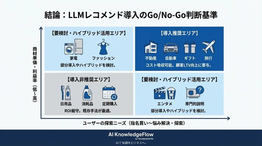 LLMレコメンドエンジンの幻想と現実：推論コストとUXリスクを乗り越えるハイブリッドアーキテクチャの正解 - Conclusion Image