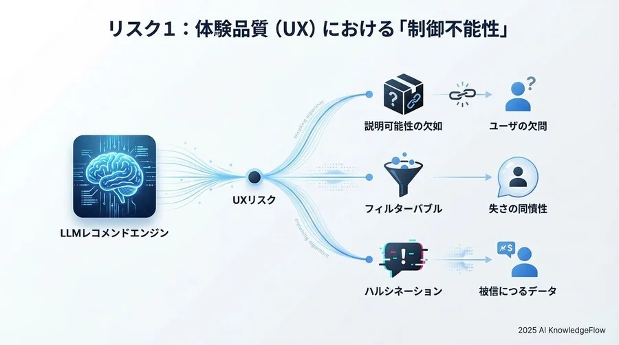 リスク1：体験品質（UX）における「制御不能性」 - Section Image