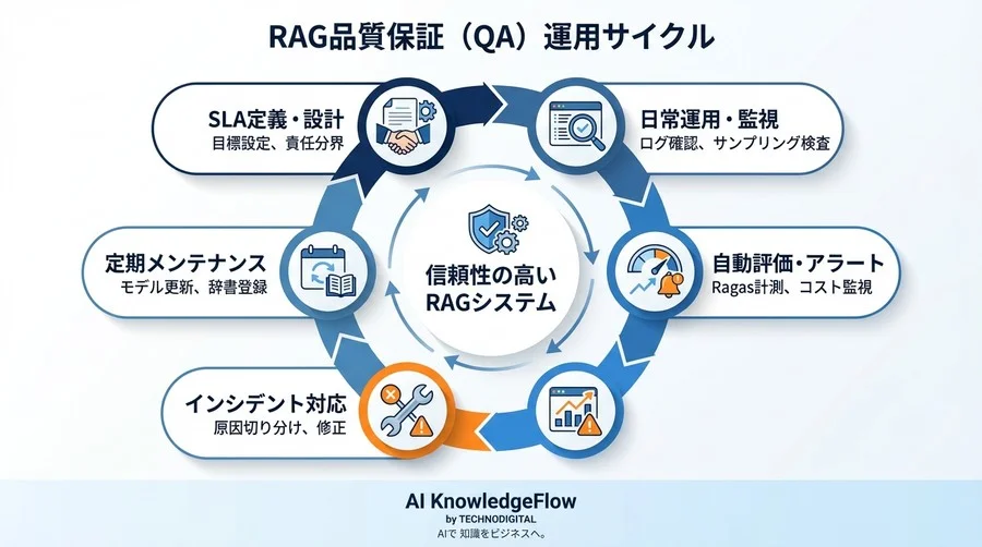 RAG運用における「捨てる勇気」：AI情報フィルタリングと圧縮の品質保証プロセス設計 - Conclusion Image