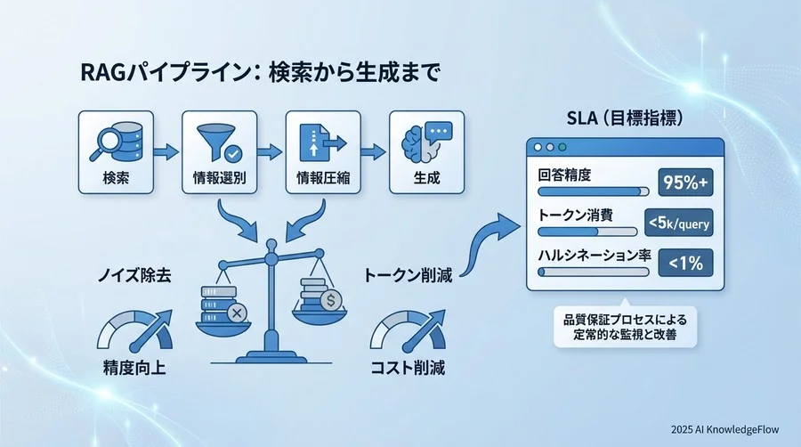 1. RAG情報選別・圧縮運用の定義とSLA - Section Image