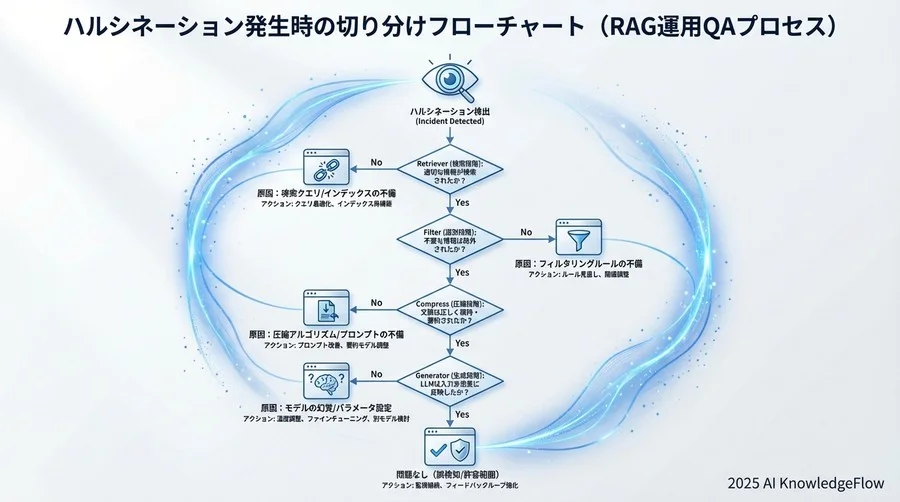 4. インシデント対応：ハルシネーション発生時の切り分け - Section Image 3