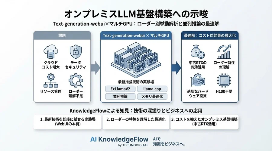 Text-generation-webui×マルチGPU：ローダー別挙動解析と並列推論の最適解 - Conclusion Image