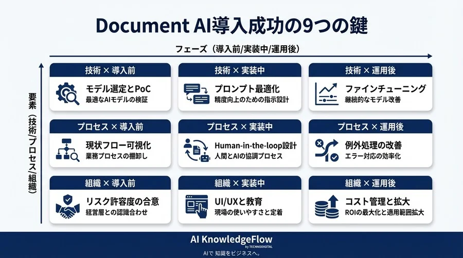 非定型帳票OCRの限界突破：LLMとレイアウト解析で実現する「人間中心」のデータ構造化移行ガイド - Conclusion Image