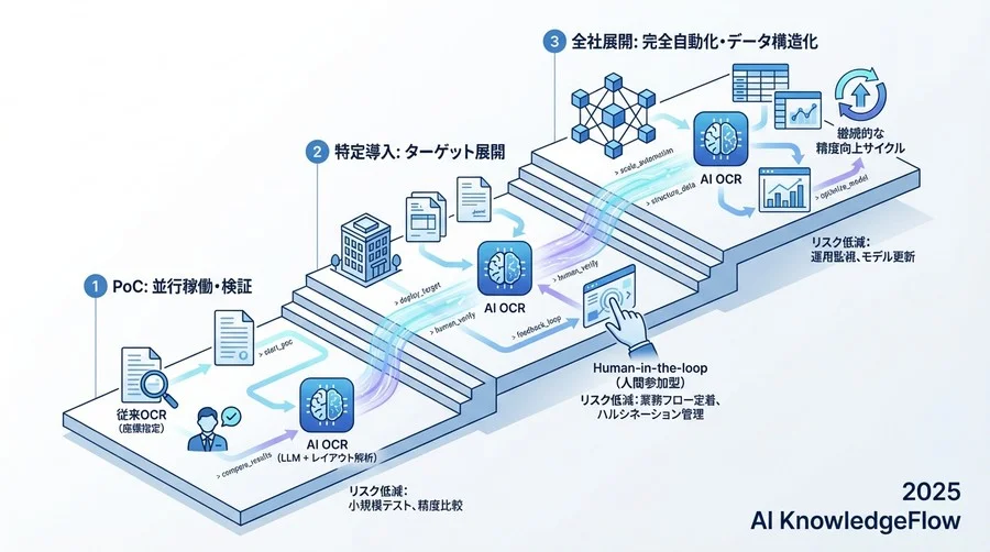 「Human-in-the-loop」を前提とした新業務フロー構築 - Section Image 3