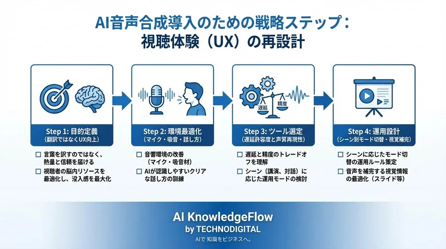 海外ウェビナーの離脱を防ぐ「認知負荷」の正体：字幕に代わるリアルタイムAI音声合成という選択 - Conclusion Image