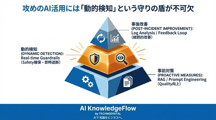 RAGだけでは防げない？AIハルシネーションを「動的検知」すべき決定的理由と実装戦略 - Conclusion Image