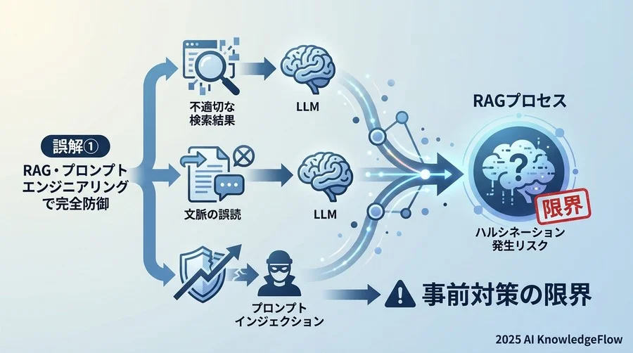誤解①：「RAGとプロンプトエンジニアリングでハルシネーションは完全に防げる」 - Section Image