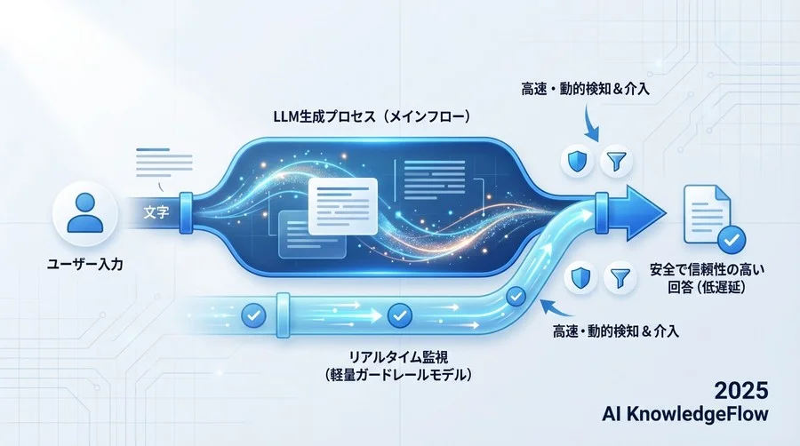 誤解③：「リアルタイム監視を入れると応答が遅くなりUXが低下する」 - Section Image