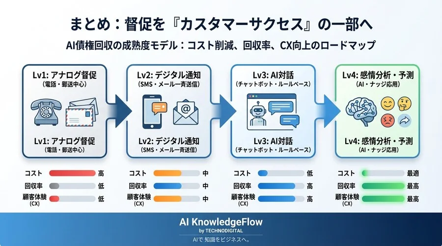 BNPL回収の誤解：感情分析AIで「払えるのに払わない」層を動かすCX戦略 - Conclusion Image