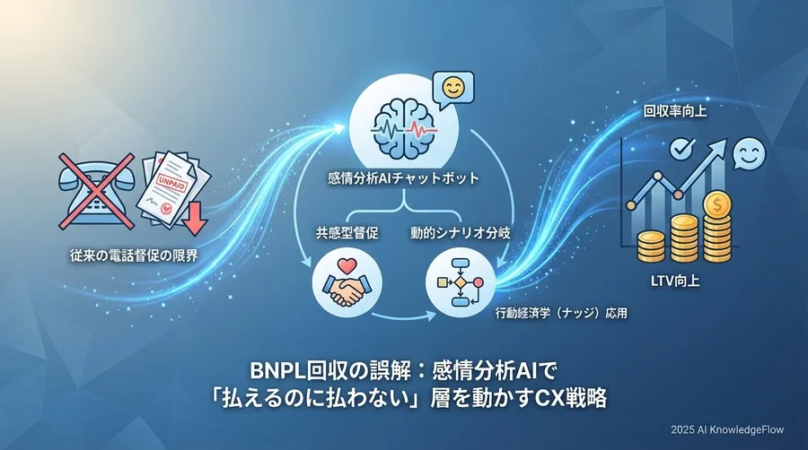 なぜBNPLの回収に「感情分析」が必要なのか：構造的課題の再定義 - Section Image