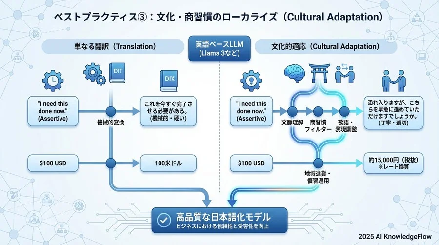 ベストプラクティス③：文化・商習慣のローカライズ（Cultural Adaptation） - Section Image