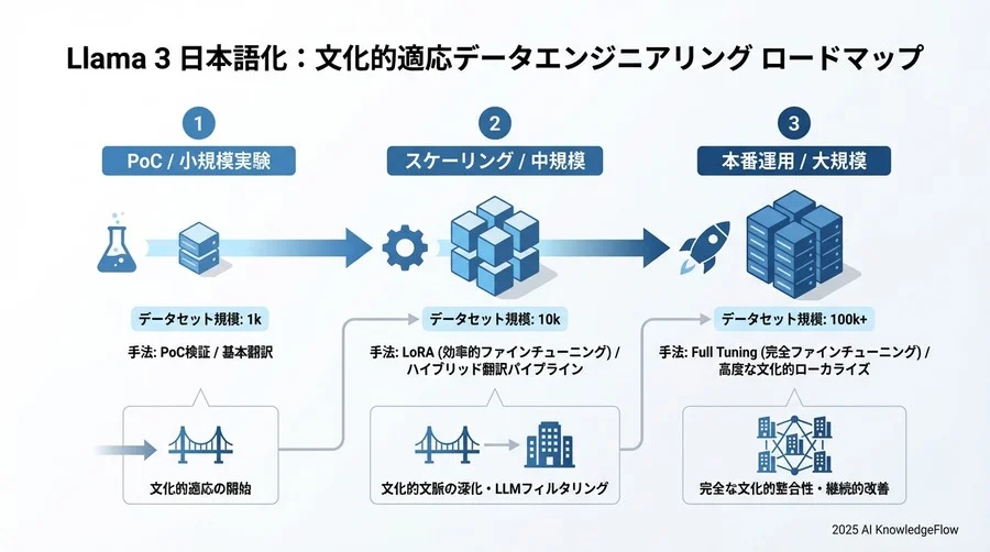 アンチパターン：やりがちな失敗と回避策 - Section Image 3