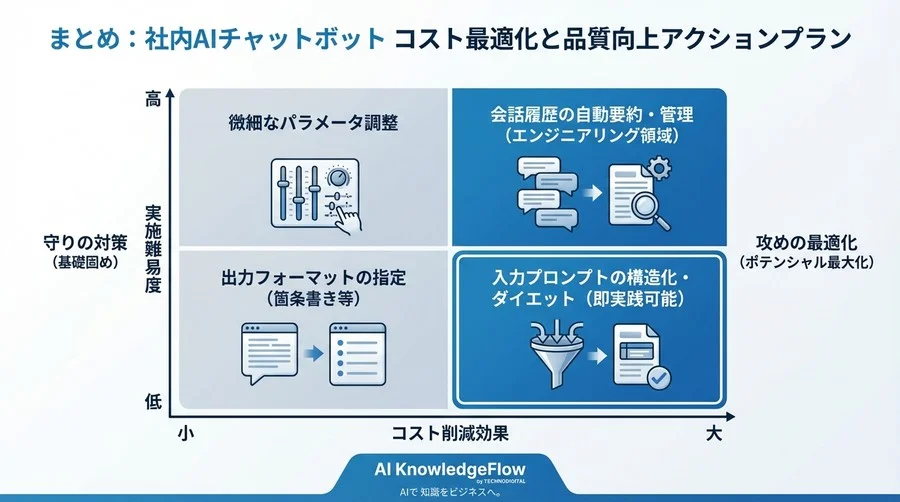 社内AIチャットボットのコスト急増を止める：精度を落とさずAPI費用を半減させる「守り」のプロンプト設計術 - Conclusion Image
