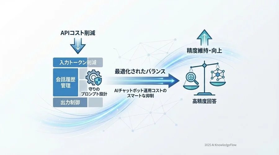 ステップ1：入力トークンを削ぎ落とす「引き算」のプロンプト設計 - Section Image