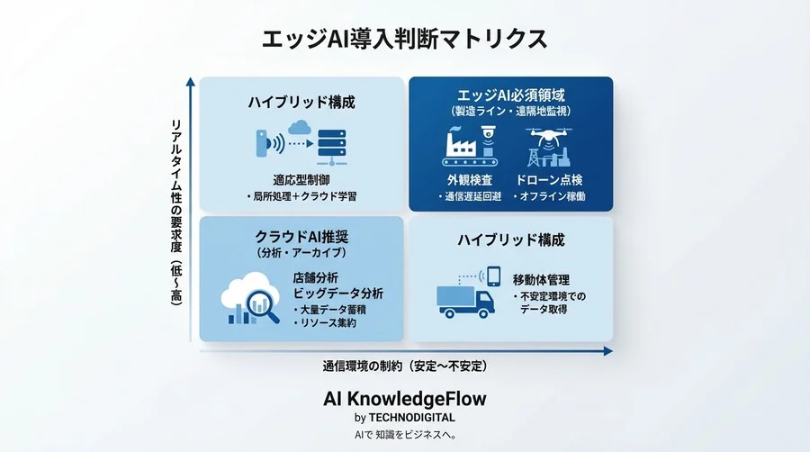 クラウド依存の限界とエッジAIの必然性：製造現場で加速するリアルタイム画像認識の投資価値 - Conclusion Image