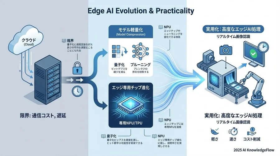 業界概況と技術的ブレイクスルー：実用化を加速させる「軽さ」と「速さ」の進化 - Section Image