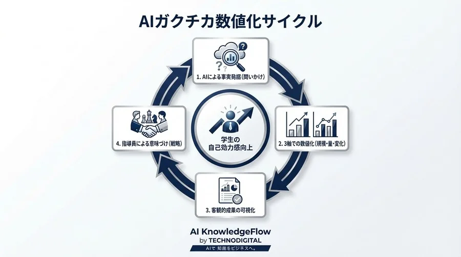 ガクチカ指導のAI革命：学生の「抽象的な頑張り」を数値化する3段階メソッド - Conclusion Image