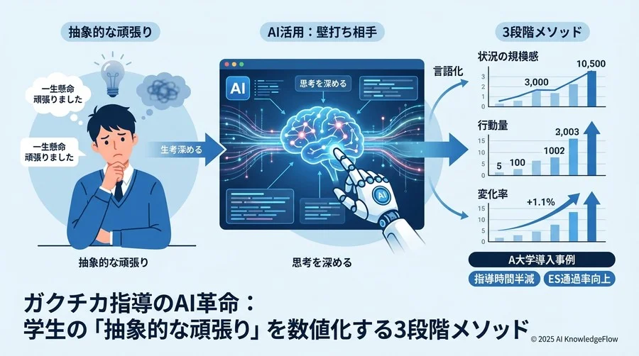 成功要因：抽象的体験を数値化する「3段階構造化フレームワーク」 - Section Image