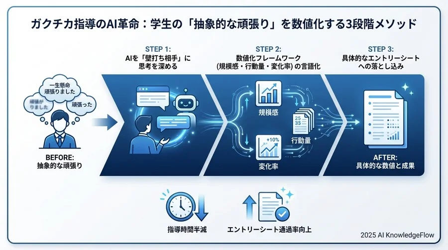 成果とインパクト：指導時間は半減、学生の納得度は向上 - Section Image 3