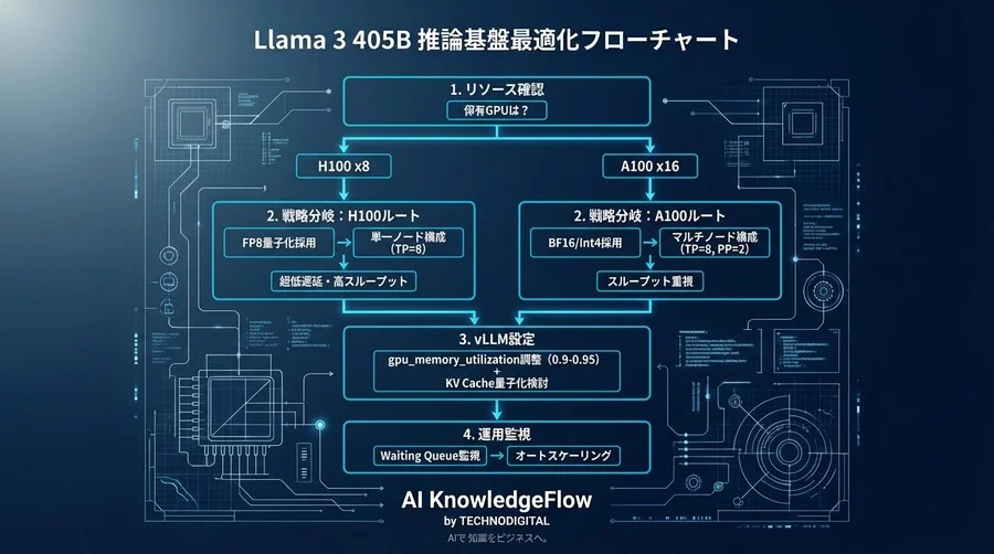 vLLMとLlamaで挑む推論スループット最大化：メモリ管理と分散並列の設計論 - Conclusion Image
