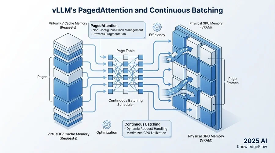 2. vLLMのアーキテクチャ：PagedAttentionとContinuous Batching - Section Image