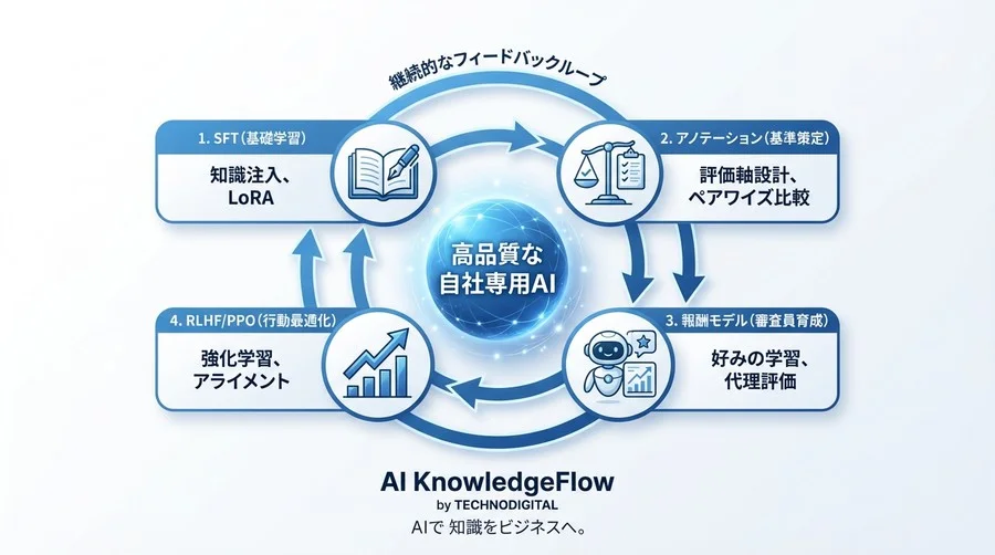 Llamaモデルの回答品質を極めるRLHF実装ガイド：人間の暗黙知をAIに教える「評価基準」設計とシステム統合 - Conclusion Image