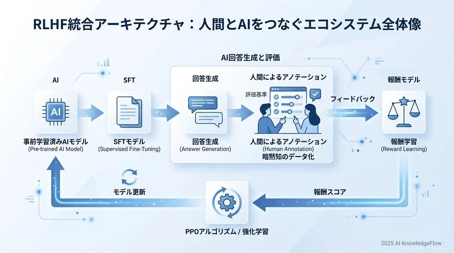 RLHF統合アーキテクチャ：人間とAIをつなぐエコシステム全体像 - Section Image