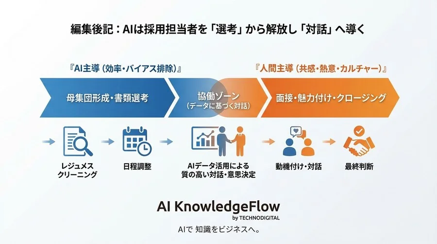 「AIで採用工数削減」は通過点にすぎない。通過率と定着率を同時に高める、AIと人間の『賢い役割分担』論 - Conclusion Image