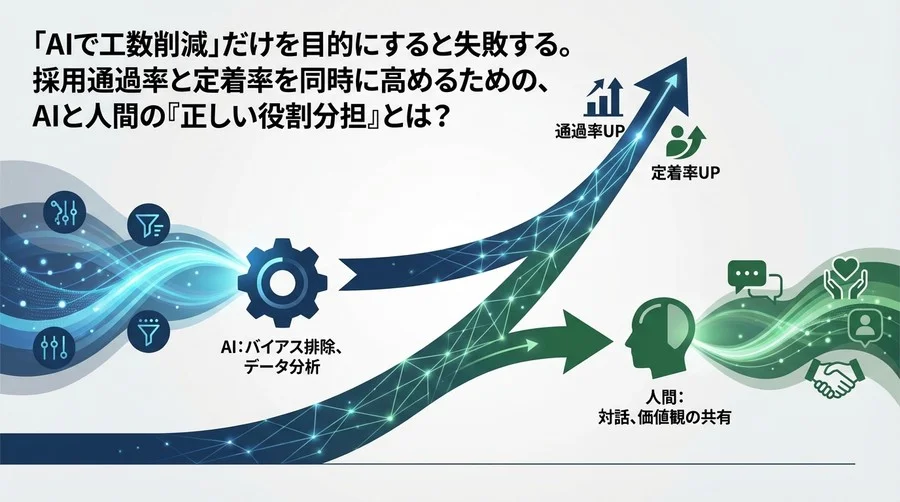 「AIで採用工数削減」は通過点にすぎない。通過率と定着率を同時に高める、AIと人間の『賢い役割分担』論