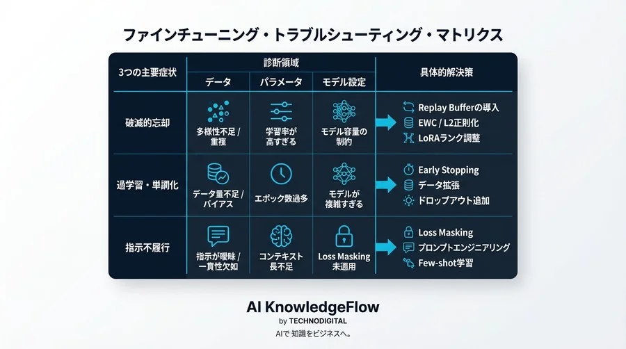 LLMファインチューニング失敗の処方箋：特化型AI開発で陥る3つの罠と技術的解決策 - Conclusion Image