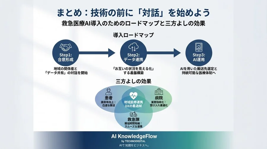 救急搬送の「たらい回し」をAIはどう防ぐ？アナログ調整からの脱却と地域連携DXの最適解 - Conclusion Image
