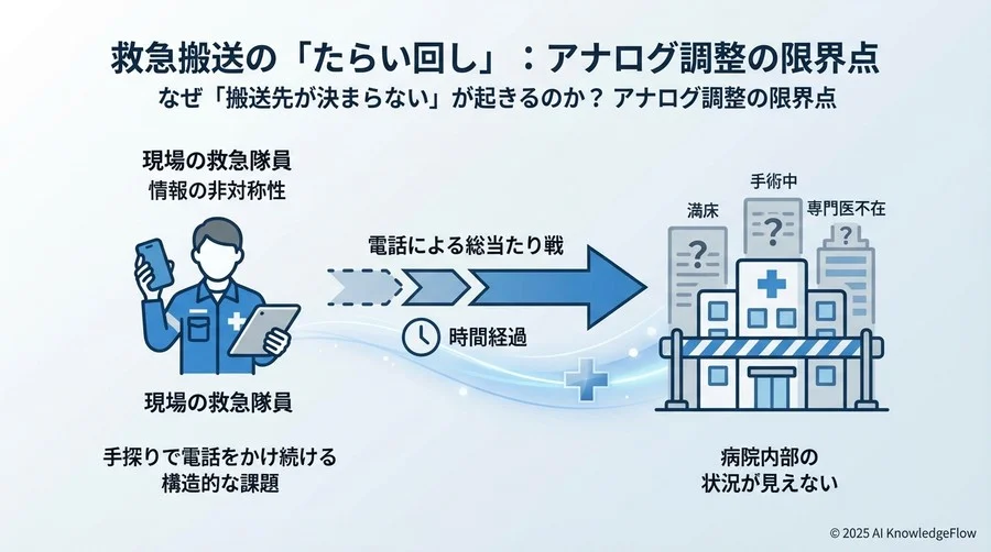 なぜ「搬送先が決まらない」が起きるのか？アナログ調整の限界点 - Section Image