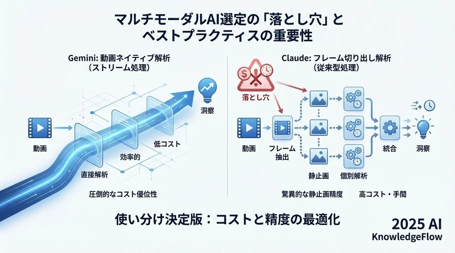 マルチモーダルAI選定の「落とし穴」とベストプラクティスの重要性 - Section Image