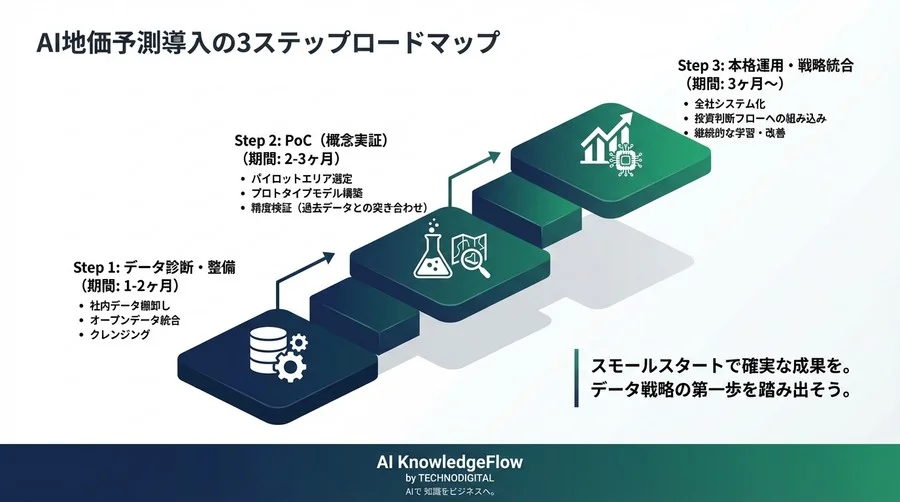 鉄道路線延伸の地価予測：機械学習が暴く「駅近神話」の崩壊と都市の非線形な真実 - Conclusion Image