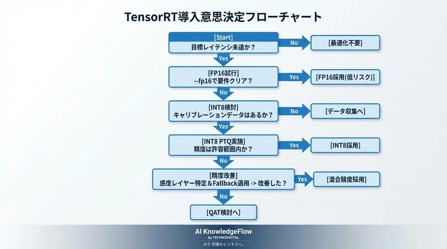エッジAIの推論速度と精度を両立するTensorRT量子化戦略：失敗しないパイプライン設計図 - Conclusion Image