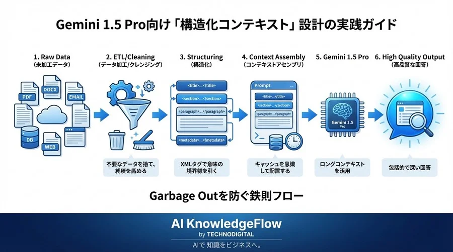 RAGに疲れたエンジニアへ贈る、Geminiモデル向け「構造化コンテキスト」設計の実践ガイド - Conclusion Image