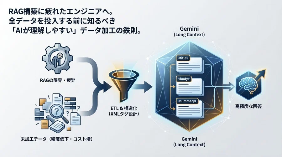 RAGに疲れたエンジニアへ贈る、Geminiモデル向け「構造化コンテキスト」設計の実践ガイド