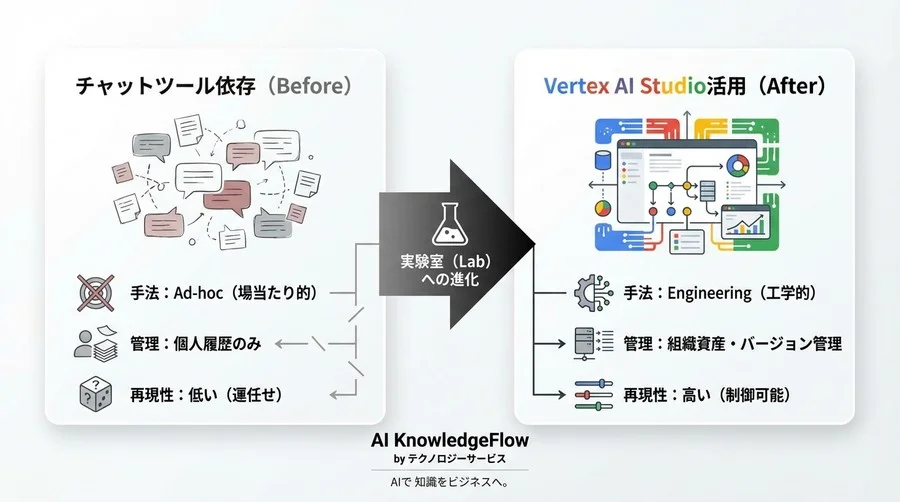 なぜあなたのプロンプトは安定しないのか？Vertex AI Studioで実現する「実験室」的AI運用術 - Conclusion Image