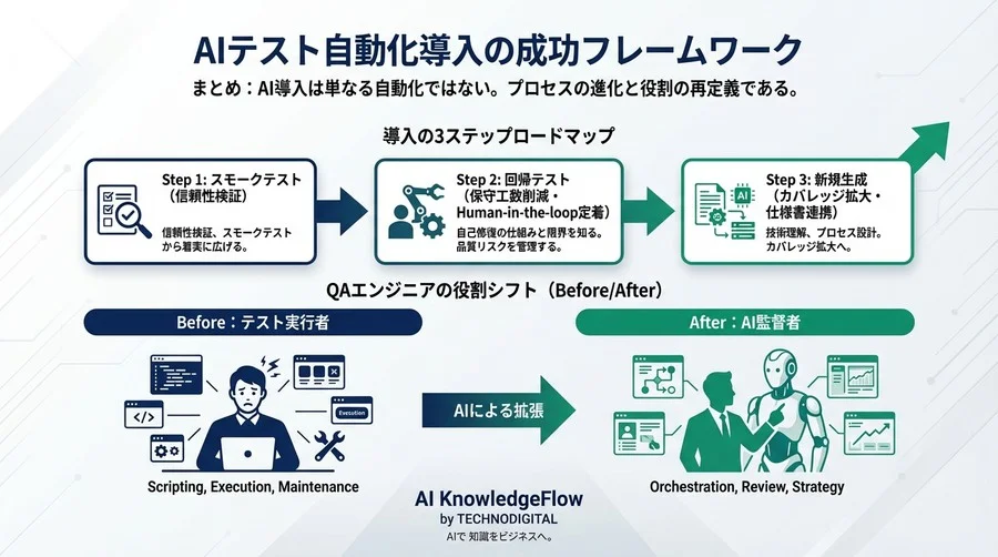 AIエージェントでテスト自動化の「保守地獄」から脱却する：品質と効率を両立する組織導入ガイド - Conclusion Image