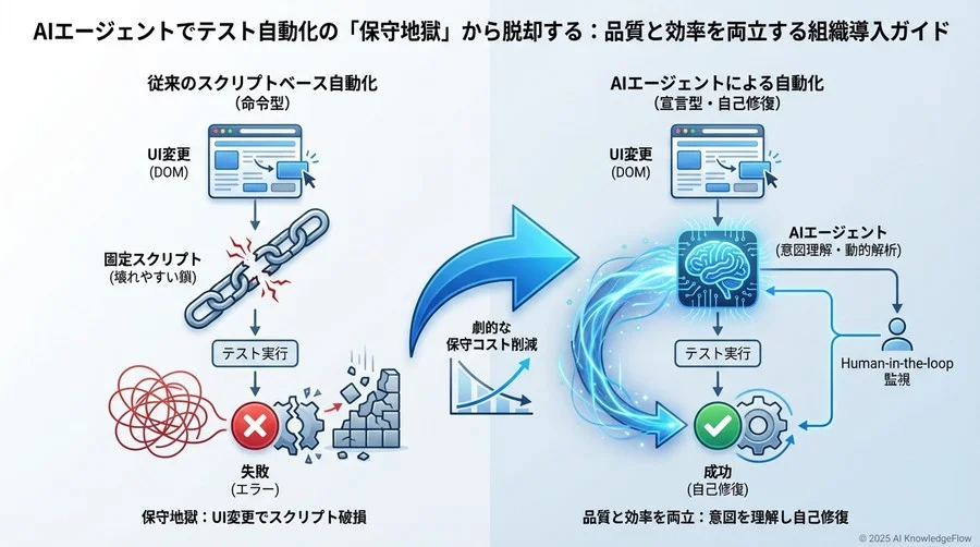 従来の自動化と何が違う？AIエージェントが「保守コスト」を劇的に下げる理由 - Section Image