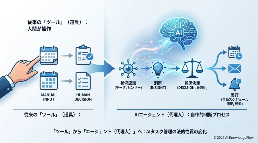 「ツール」から「エージェント（代理人）」へ：AIタスク管理の法的性質の変化 - Section Image