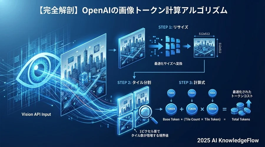 【完全解剖】OpenAIの画像トークン計算アルゴリズム - Section Image