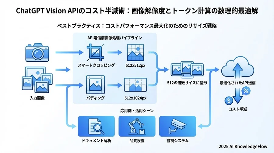 ベストプラクティス：コストパフォーマンス最大化のためのリサイズ戦略 - Section Image 3