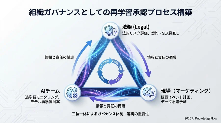 組織ガバナンスとしての再学習承認プロセス構築 - Section Image