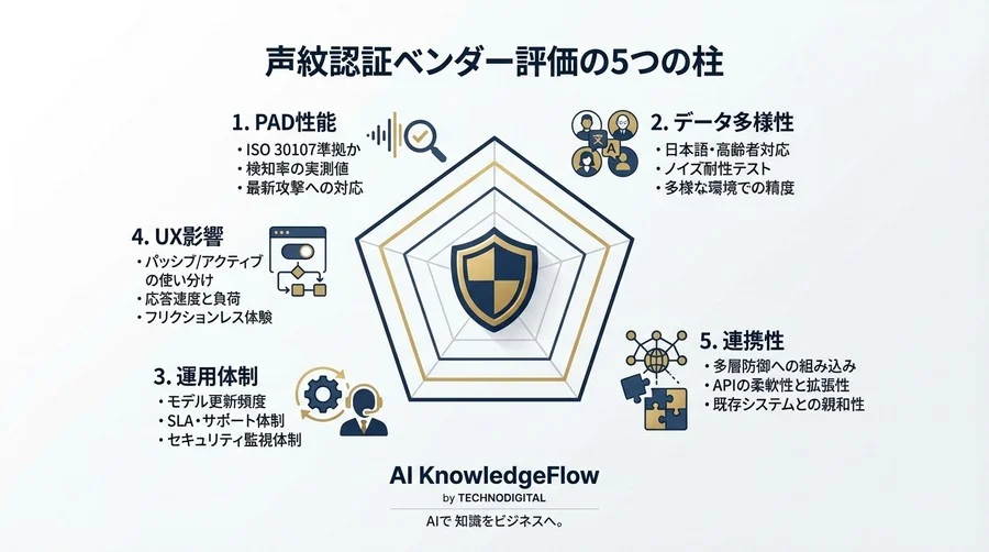 声紋認証のAIなりすましリスクを正しく恐れる：ビジネス視点の評価と防御戦略 - Conclusion Image