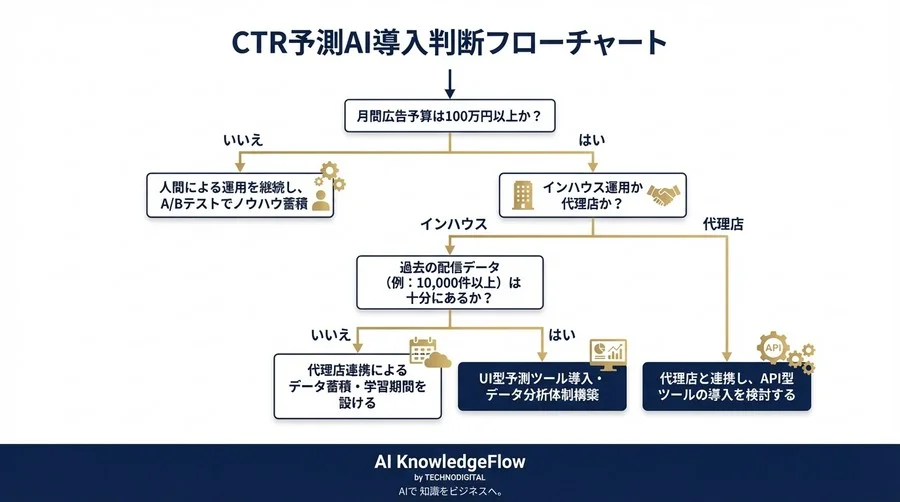 CTR予測AIの導入損益分岐点：広告予算を溶かす前に知るべき「確率論的」活用ガイド - Conclusion Image