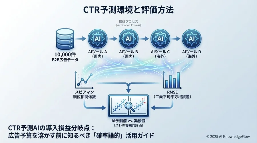 検証環境と評価メソドロジー - Section Image
