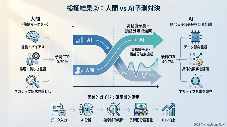 検証結果②：人間 vs AI予測対決 - Section Image