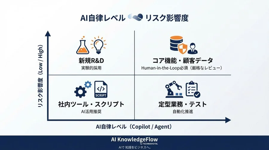 開発速度の代償？AIコード生成が招く「技術的負債」とセキュリティリスクを制御するプロンプト設計 - Conclusion Image