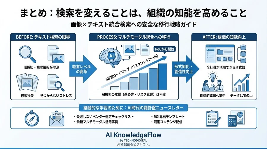 テキスト検索の限界を超える：画像×テキスト統合検索への安全な移行戦略ガイド - Conclusion Image